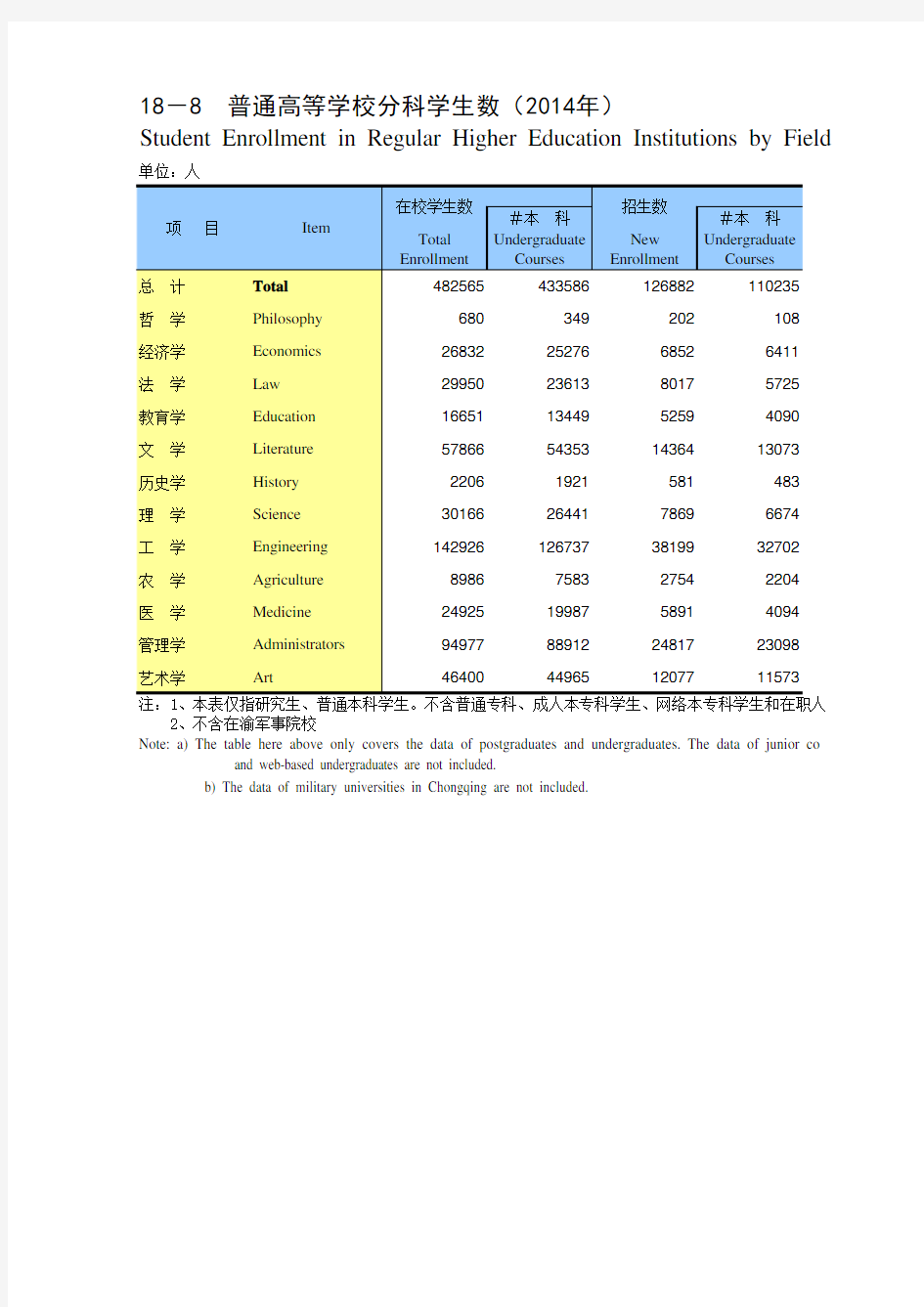 重庆统计年鉴2015社会经济发展指标：普通高等学校分科学生数2014