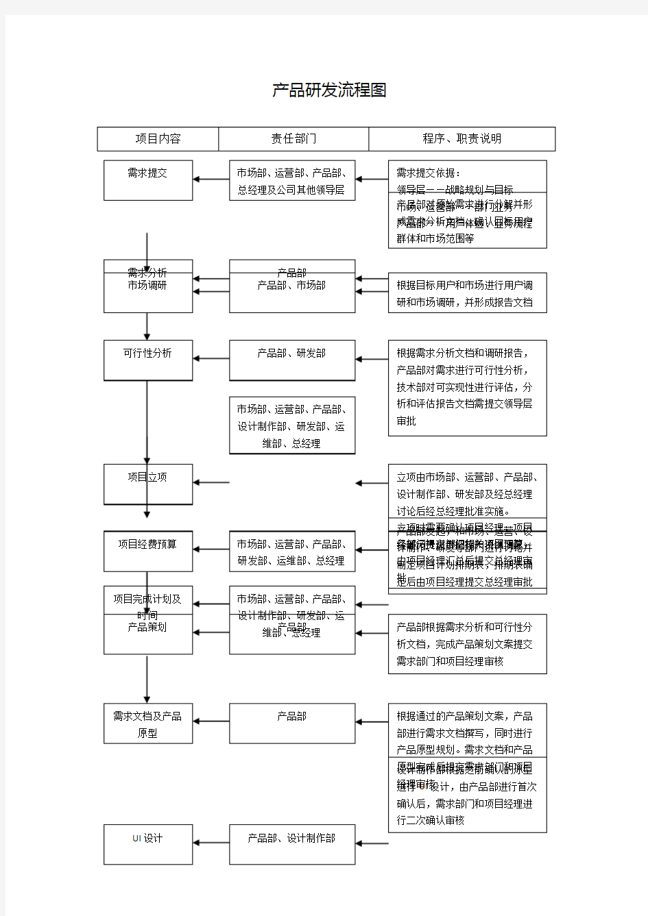 产品研发流程图