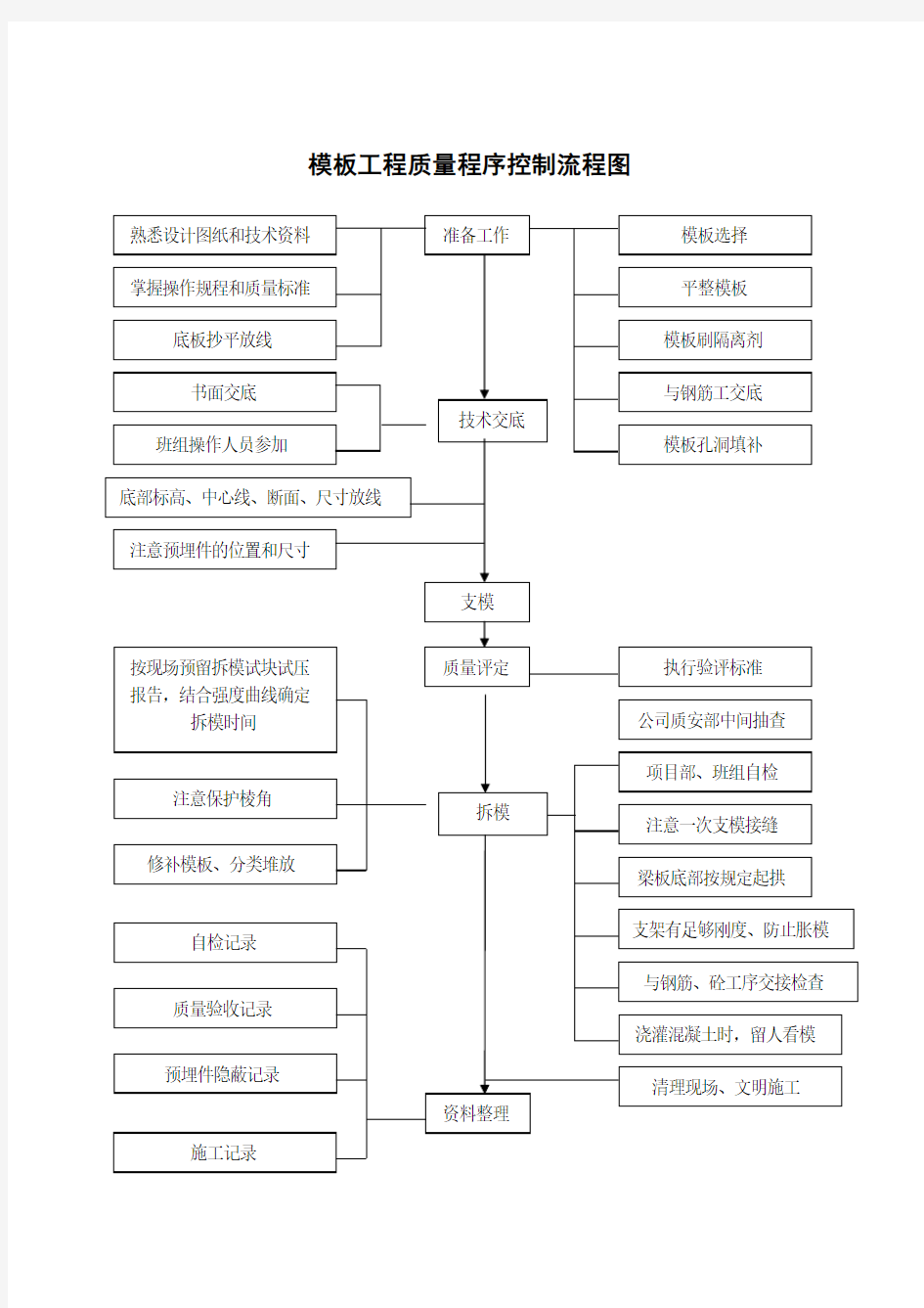 模板工程质量程序控制流程图