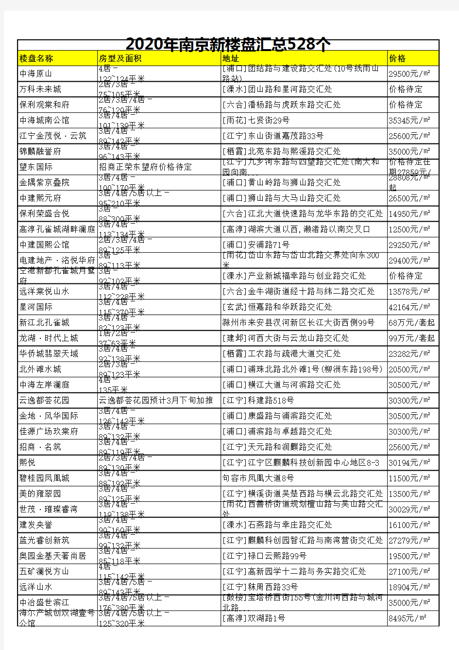 2020年南京新楼盘汇总528个