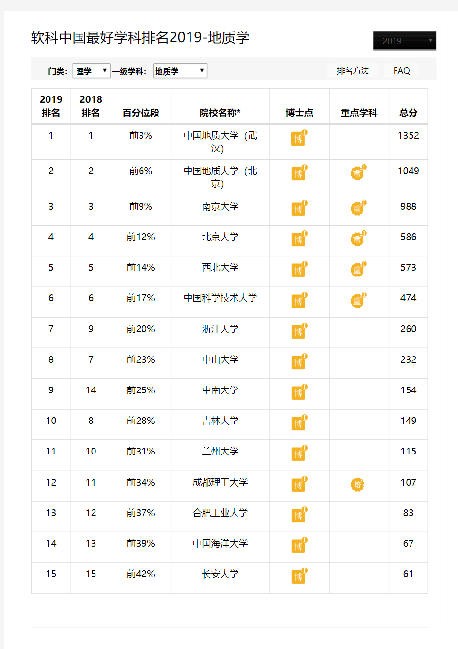 软科中国最好学科排名2019 - 地质学