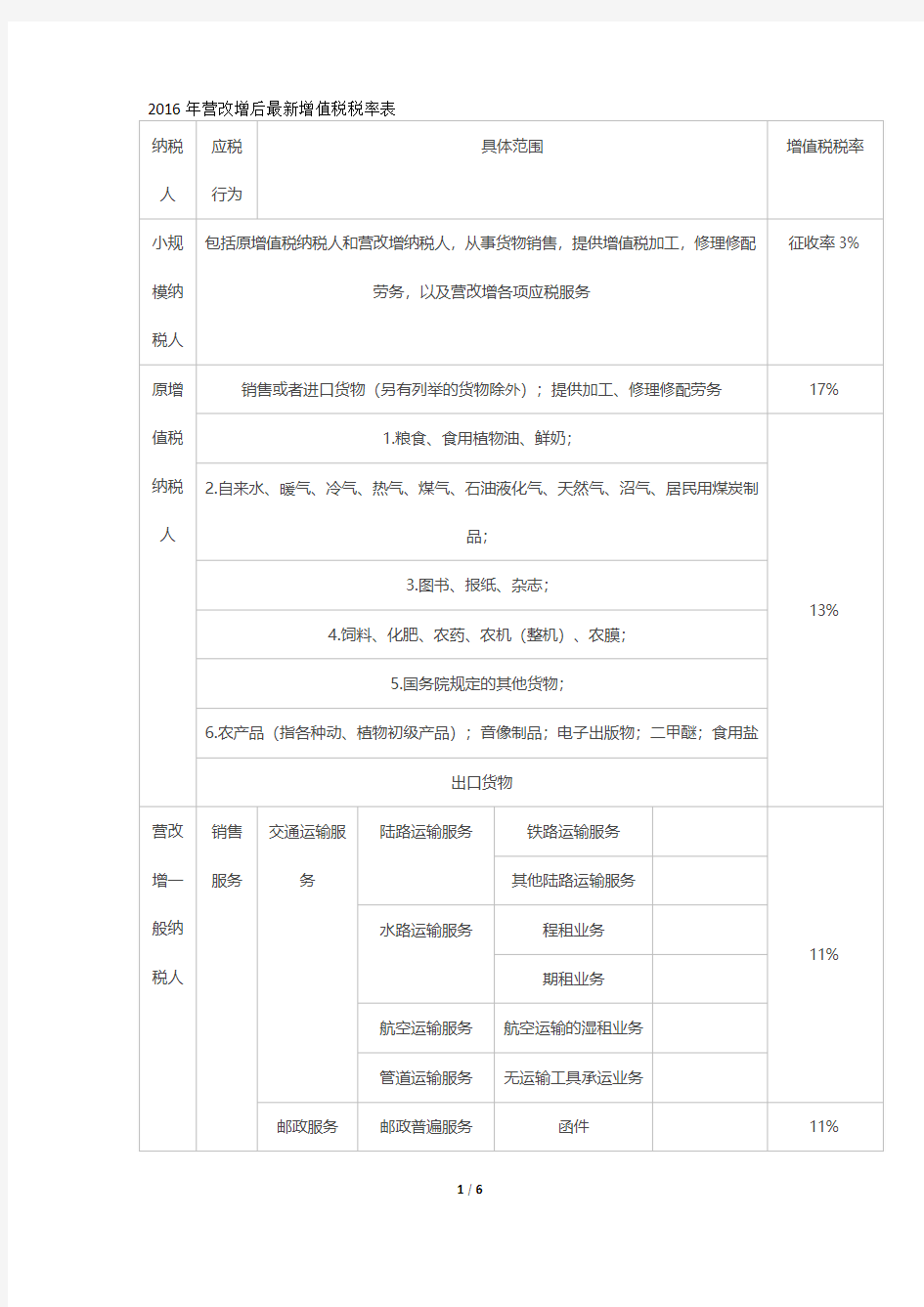 2016年营改增后最新增值税税率表