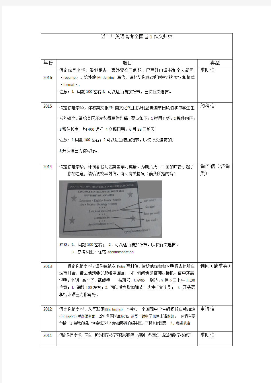 高考英语全国卷1近十年作文归纳