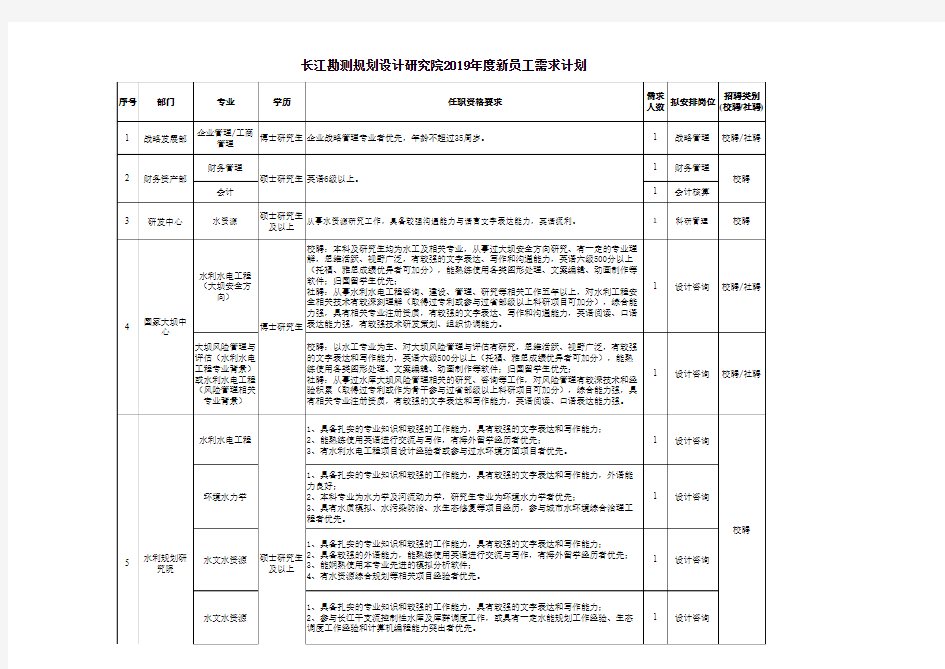 长江勘测规划设计研究院2019年新员工需求计划