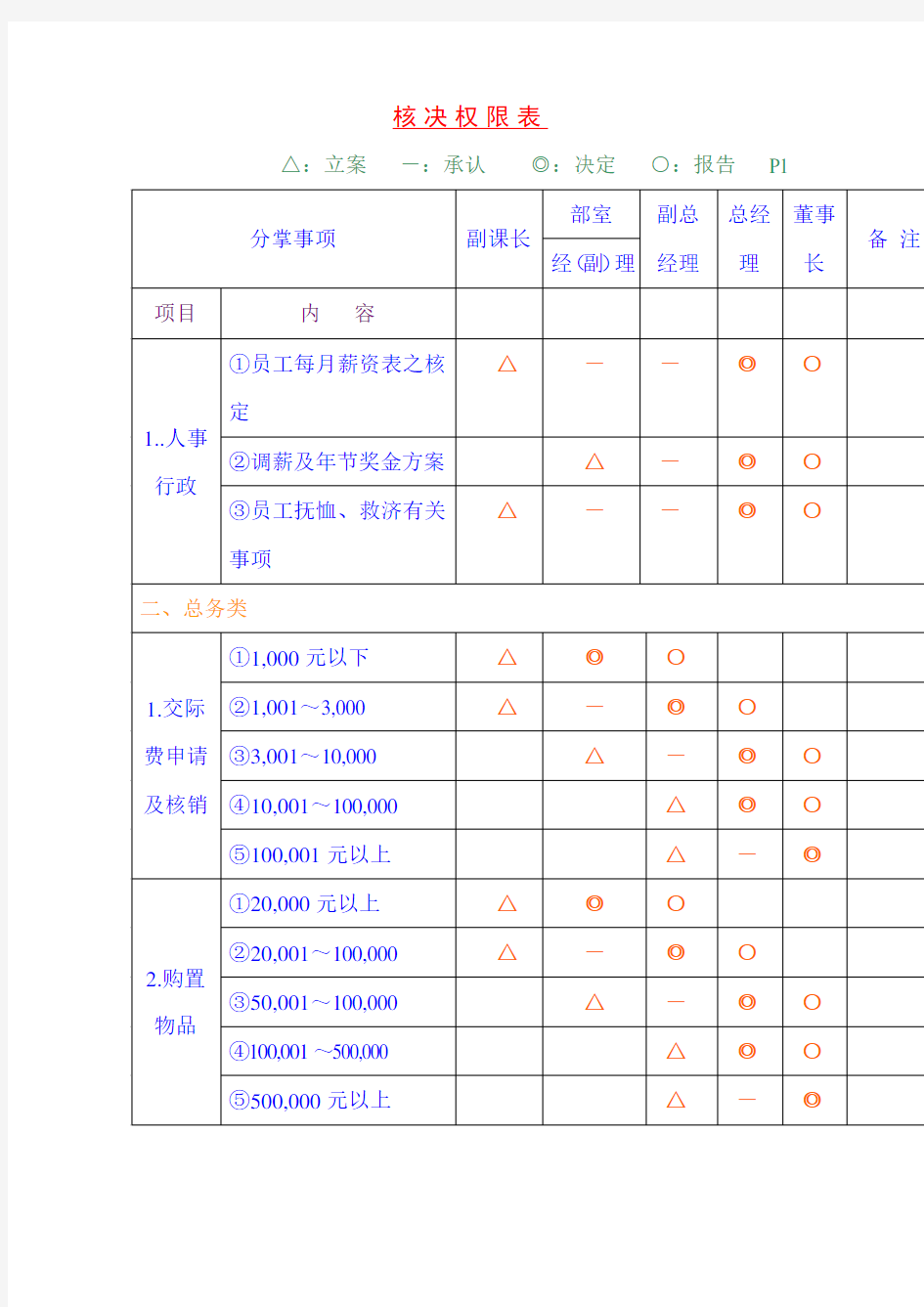 核决权限表 表格 格式 