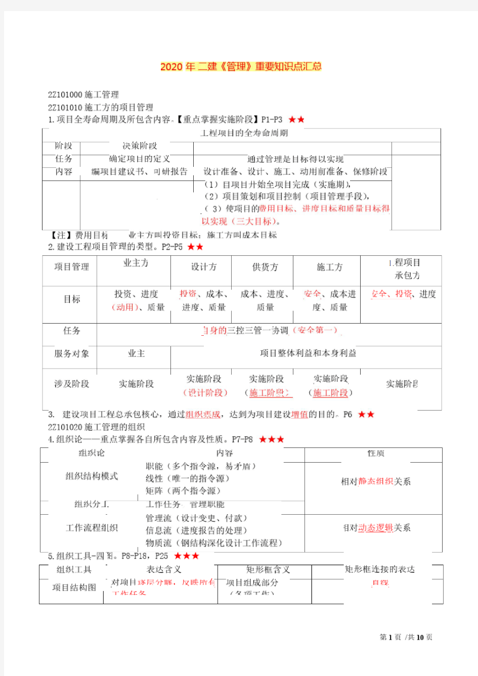 2020年二建《管理》重要知识点汇总(精选)