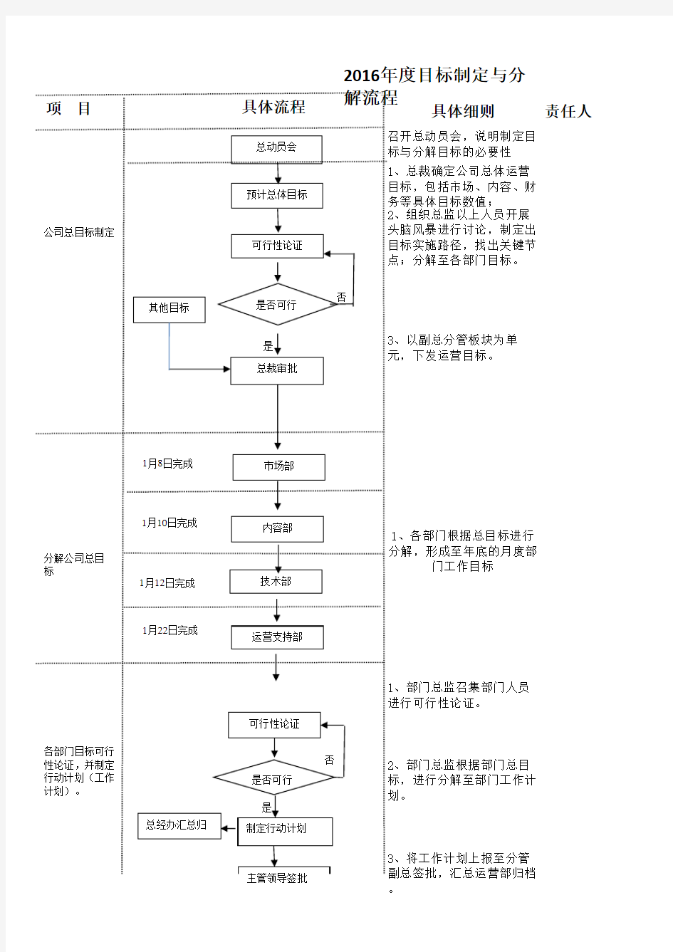 公司战略目标分解流程