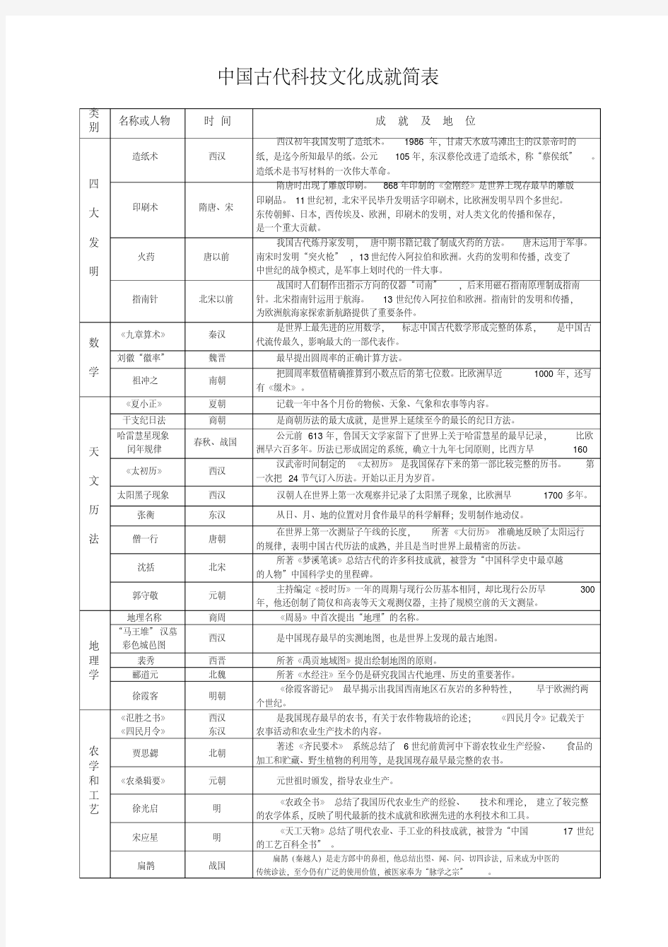 中国古代科技文化成就简表(1)