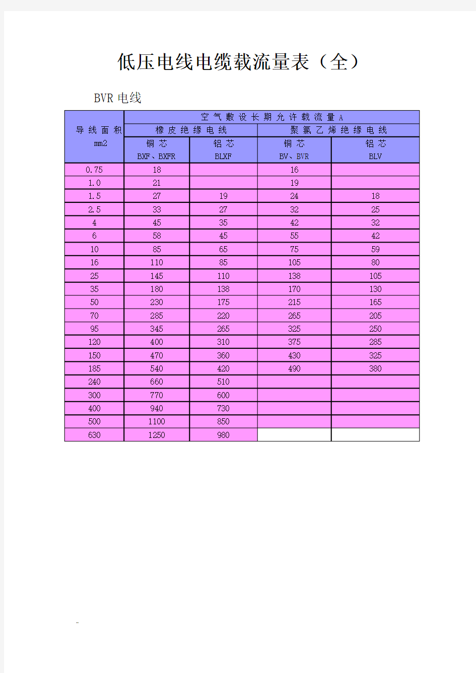 低压电线电缆载流量表(全)78796