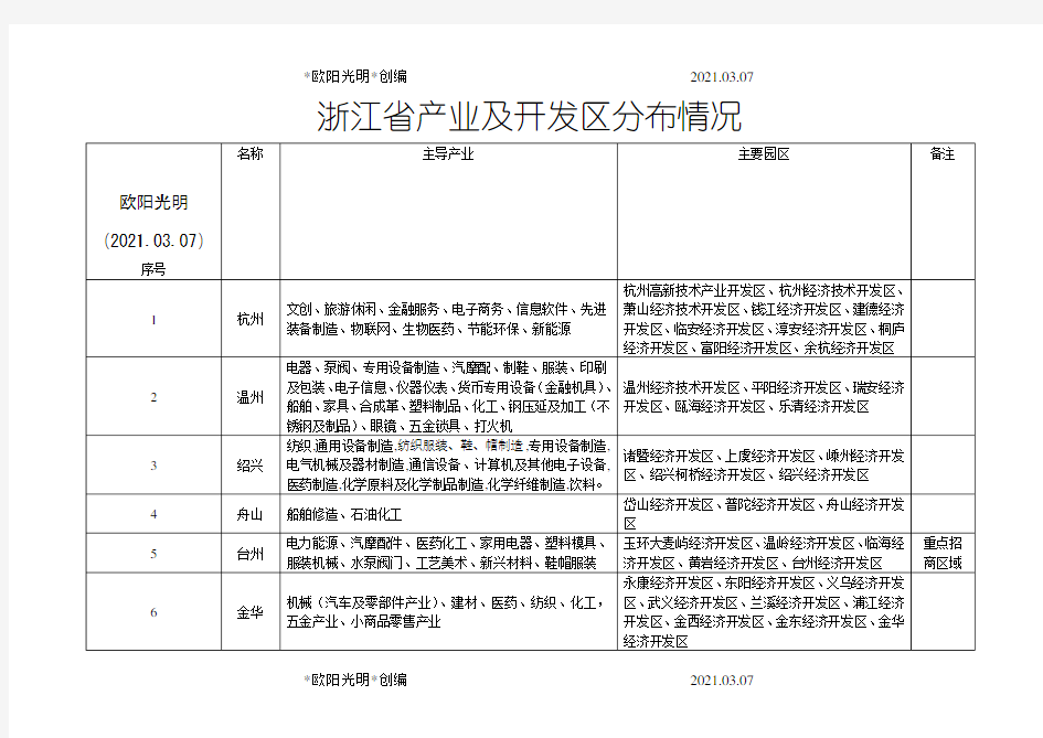 2021年浙江省产业及开发区分布情况