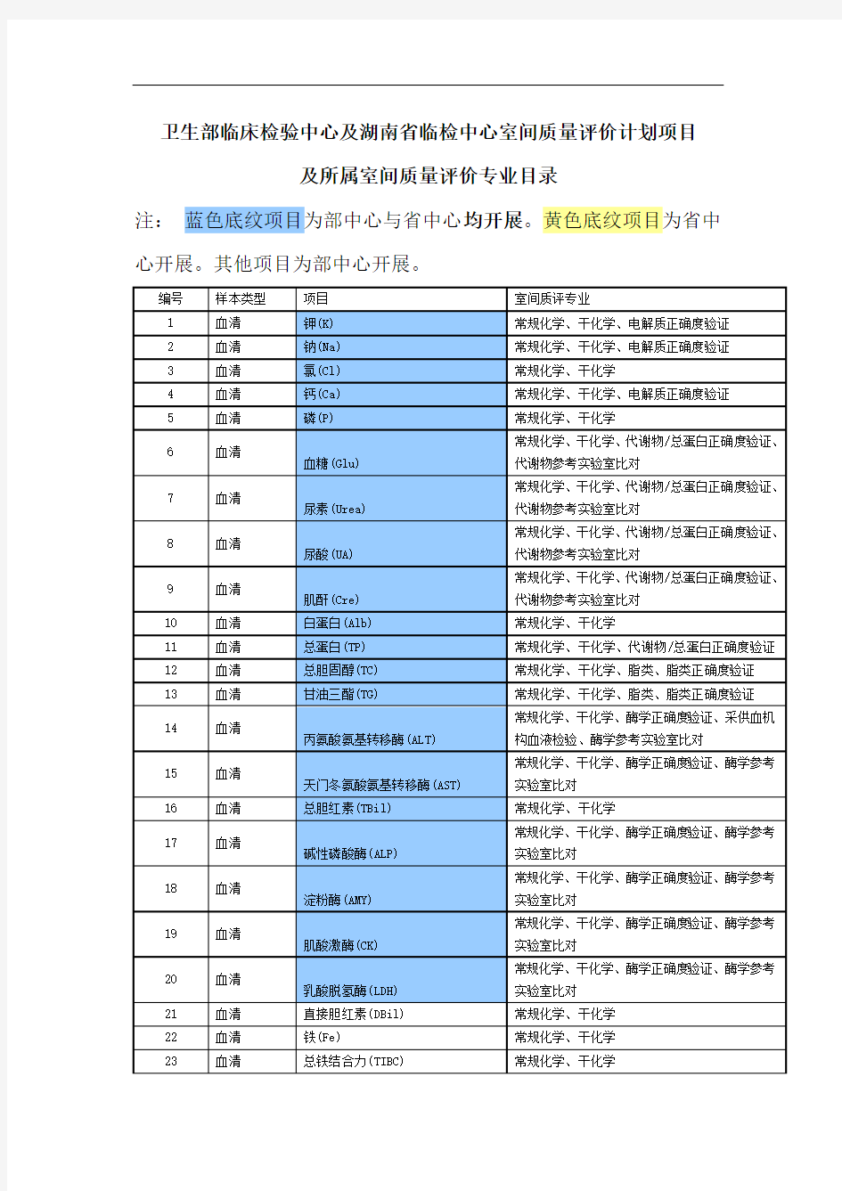 卫生部临床检验中心及湖南省临检中心室间质量评价计划项目