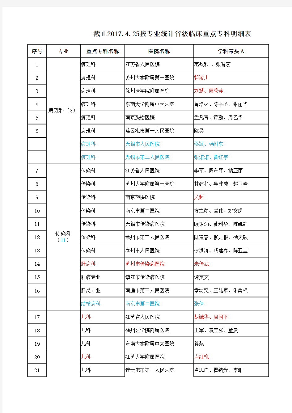 ★截止2018.3省级重点专科名单