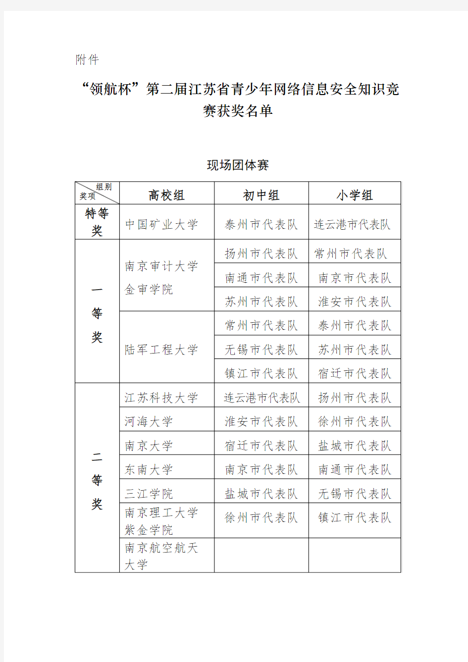 “领航杯”第二届江苏省青少年网络信息安全知识竞赛获奖名单