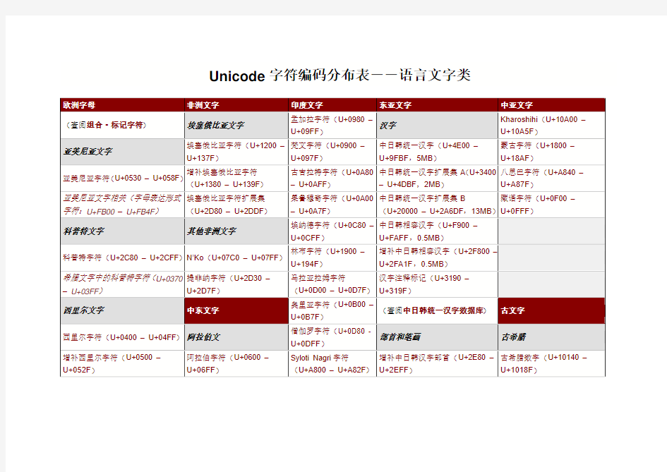 Unicode字符编码分布表――语言文字类.