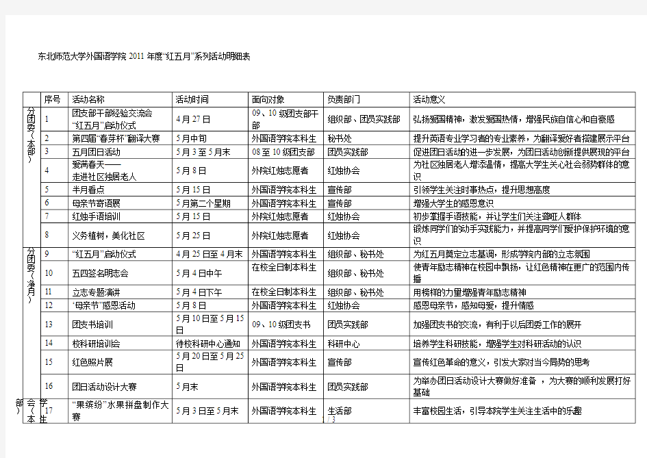 东北师范大学外国语学院年度红五月系列活动明细表