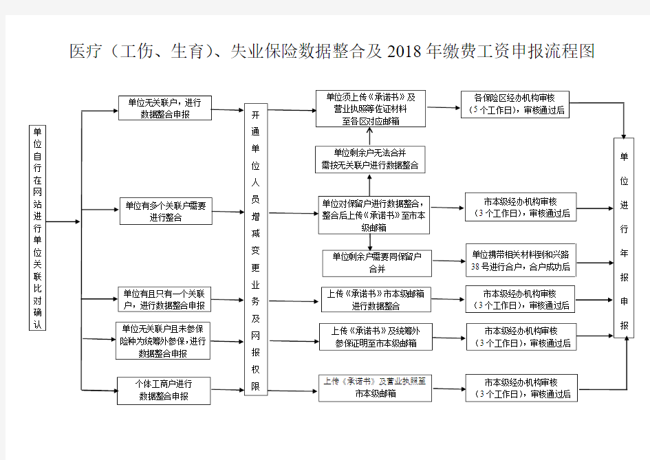 2018年年审流程图