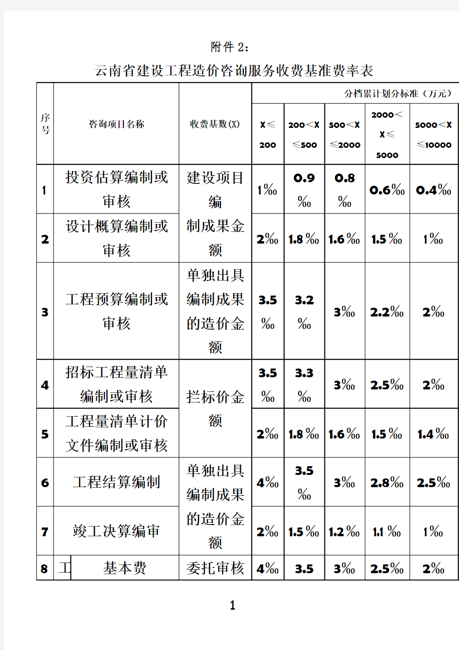 云南省建设工程造价咨询服务收费基准费率表