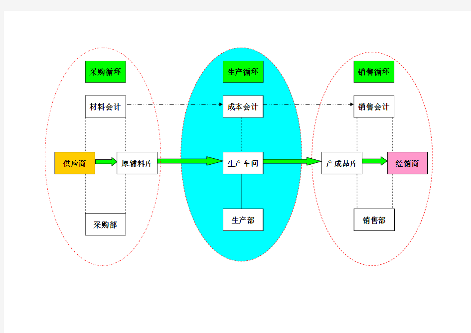 生产企业物流流程图20100810