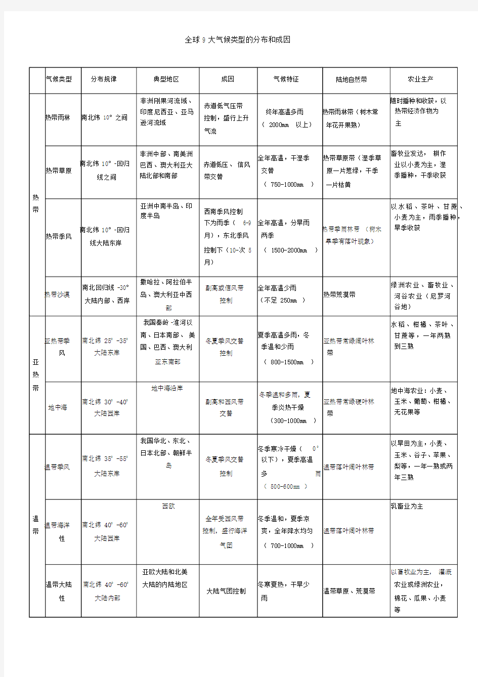 全球9大气候类型的分布和成因与洋流分布图