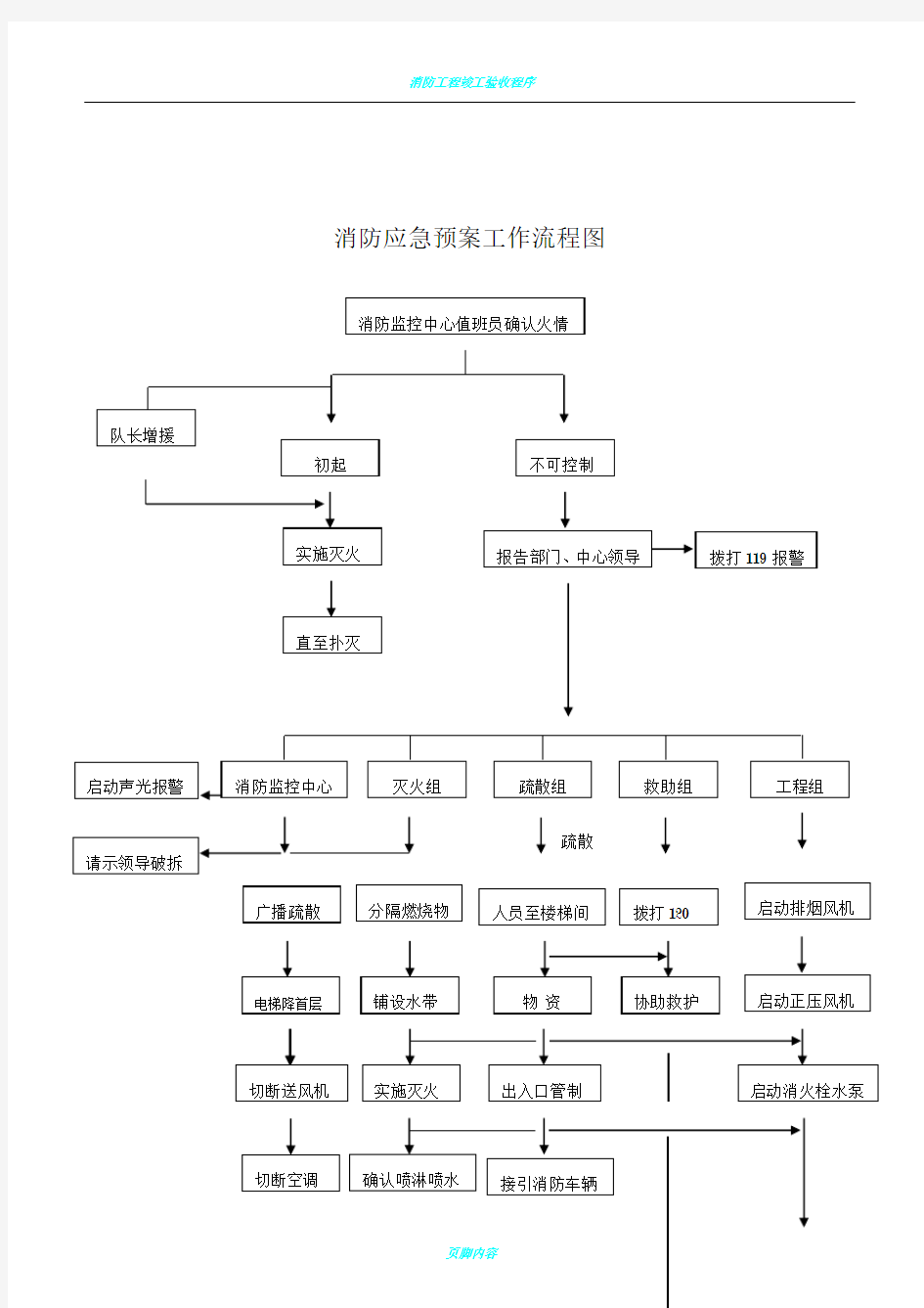 消防应急预案工作流程图