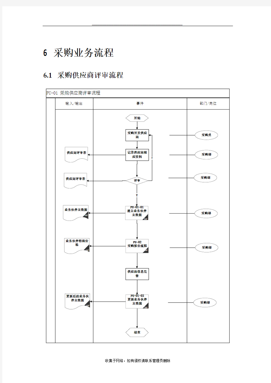 最新SAP业务流程图-采购部业务流程