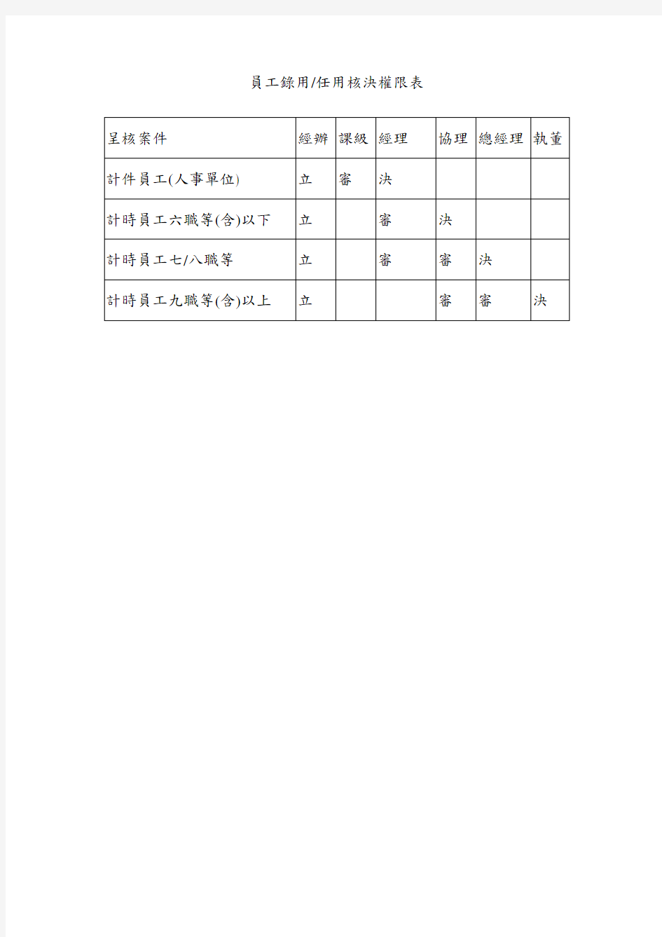 员工录用与任用核决权限表