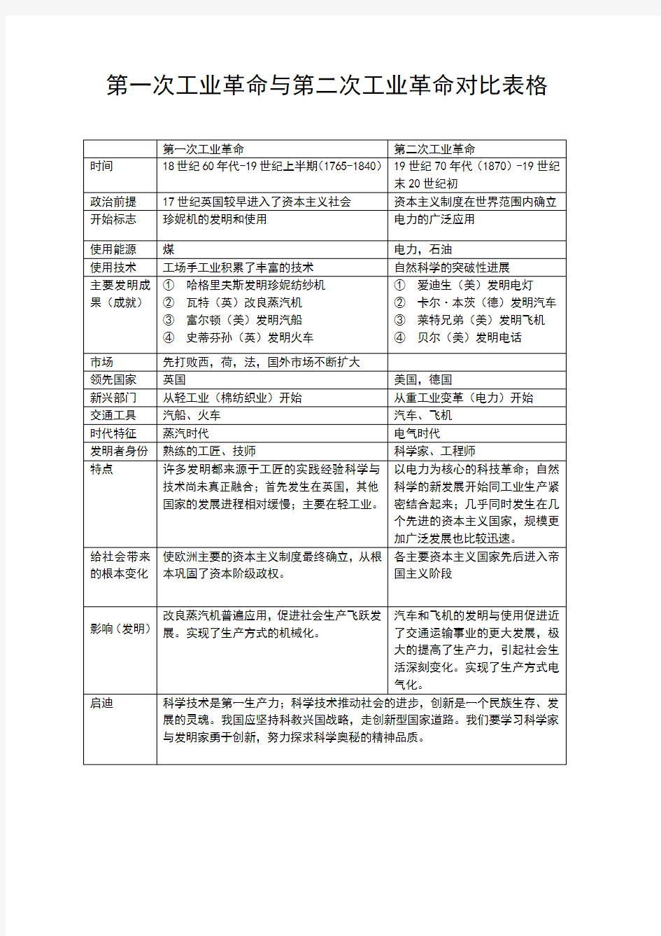 第一次工业革命与第二次工业革命对比表格