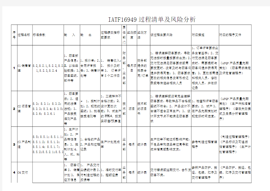 IATF16949过程清单及风险分析