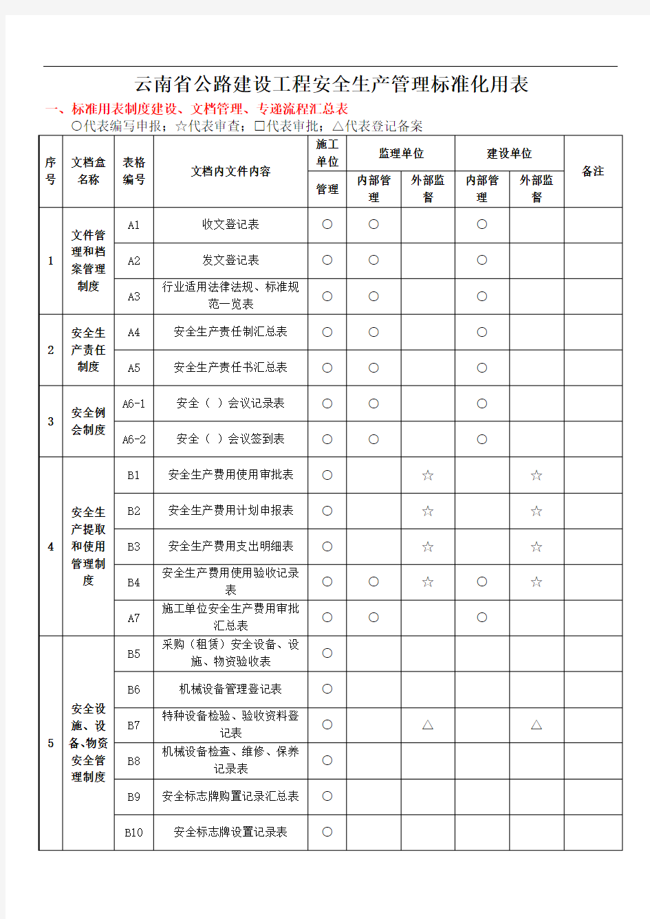 云南省公路安全资料表格(全套)