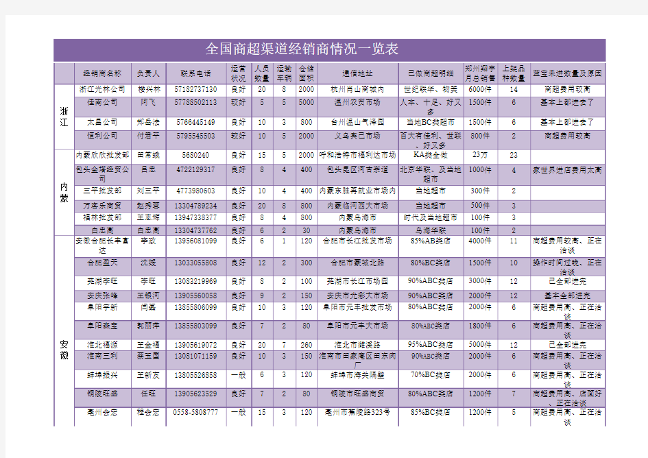 全国商超渠道经销商情况一览表