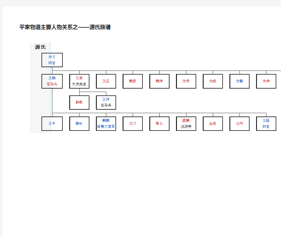 平家物语主要人物关系之源氏族谱