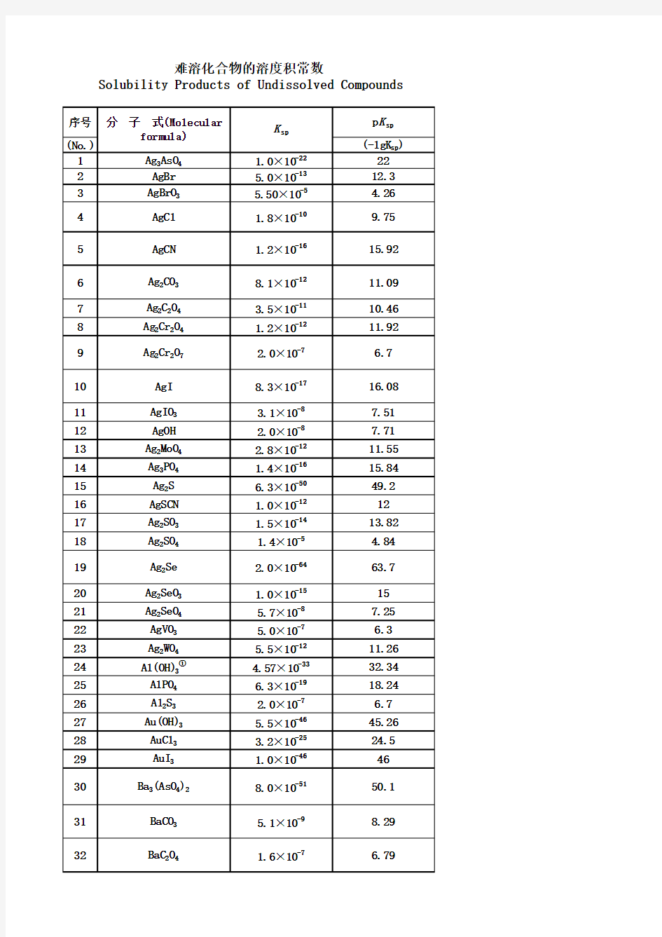 难溶化合物的溶度积常数表