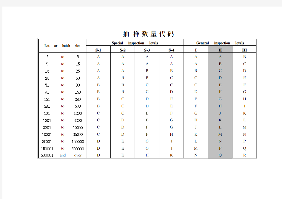 C=0和AQL 抽样计划表