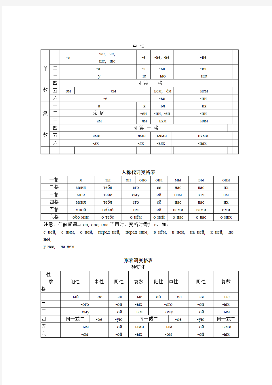 俄语各类词变格表