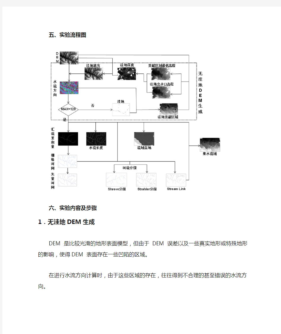 基于DEM的ArcGIS水文分析—河网和流域的提取