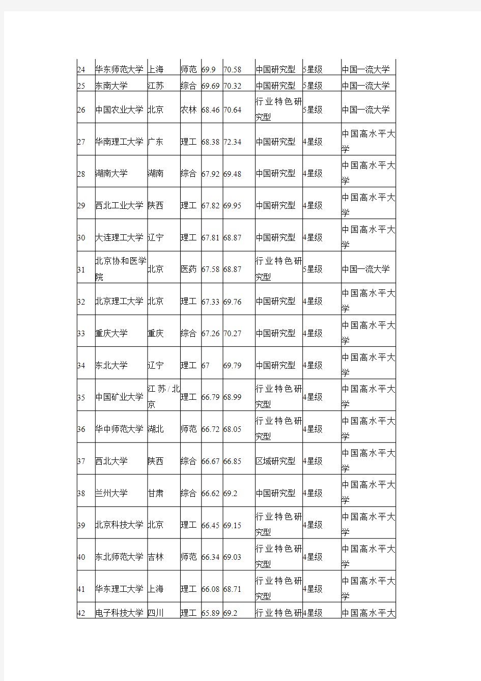 2014中国大学排行榜100强榜单