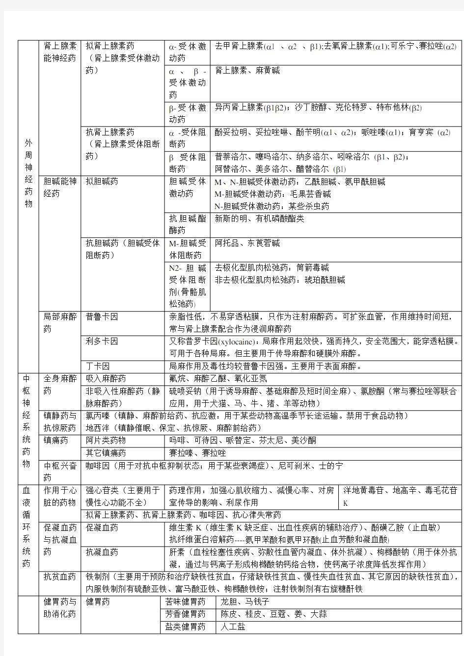 兽医药理学药物分类