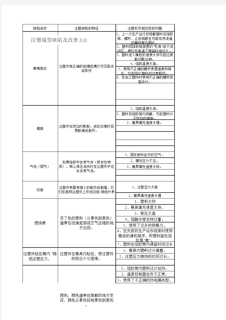 注塑成型常见缺陷及改善方法