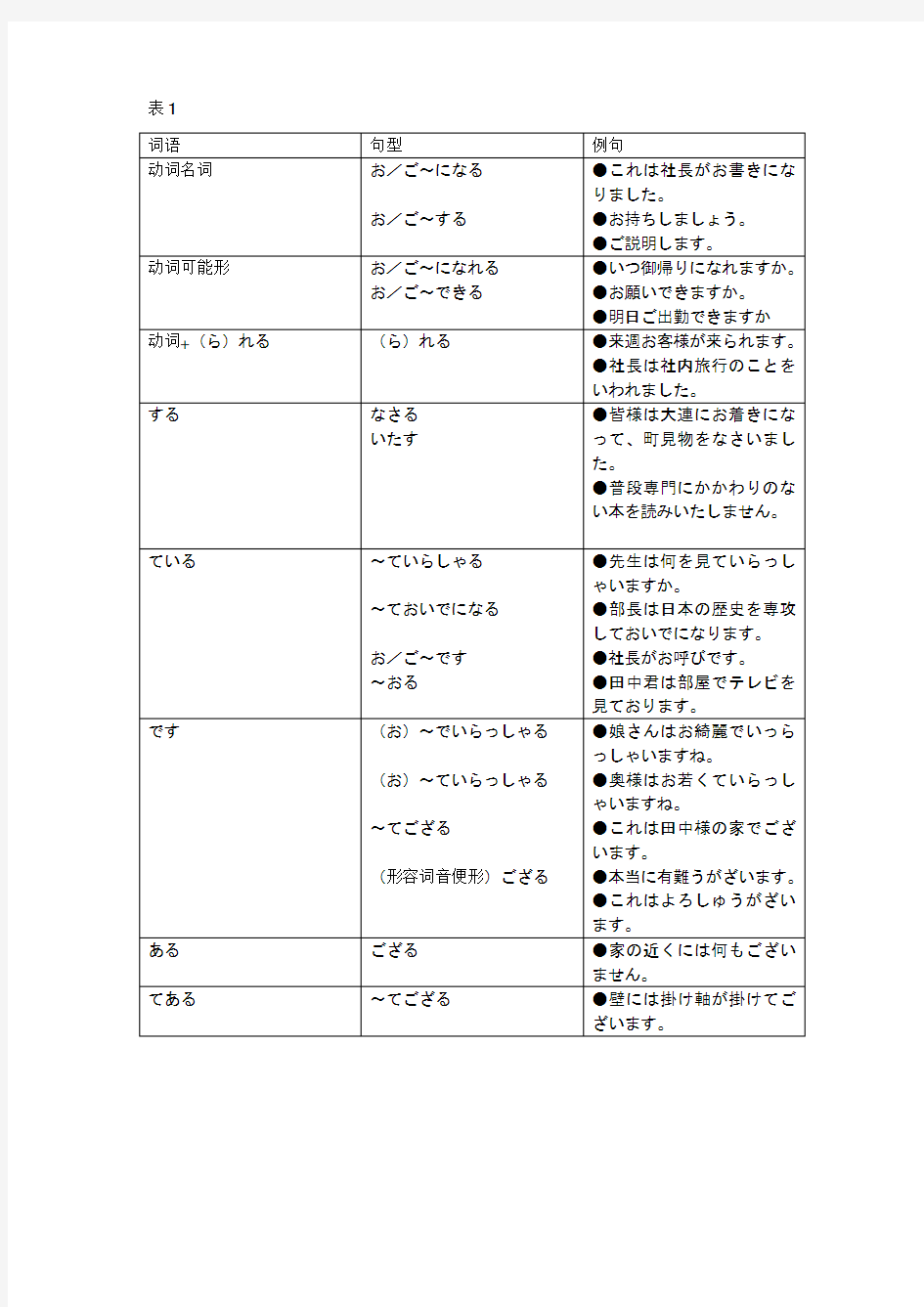 日语敬语表