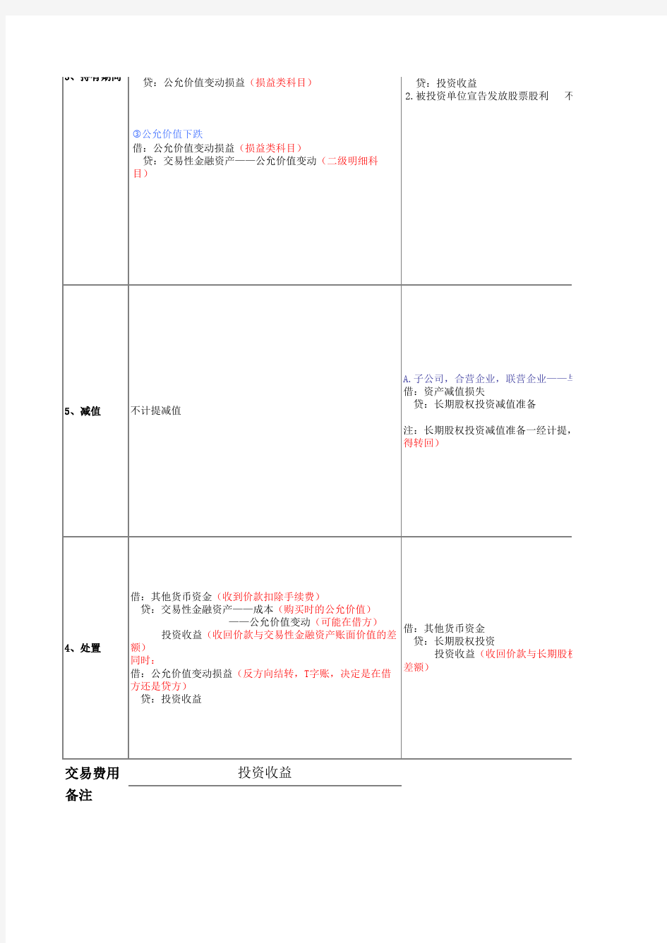 初级会计职称最新四大金融资产对比表