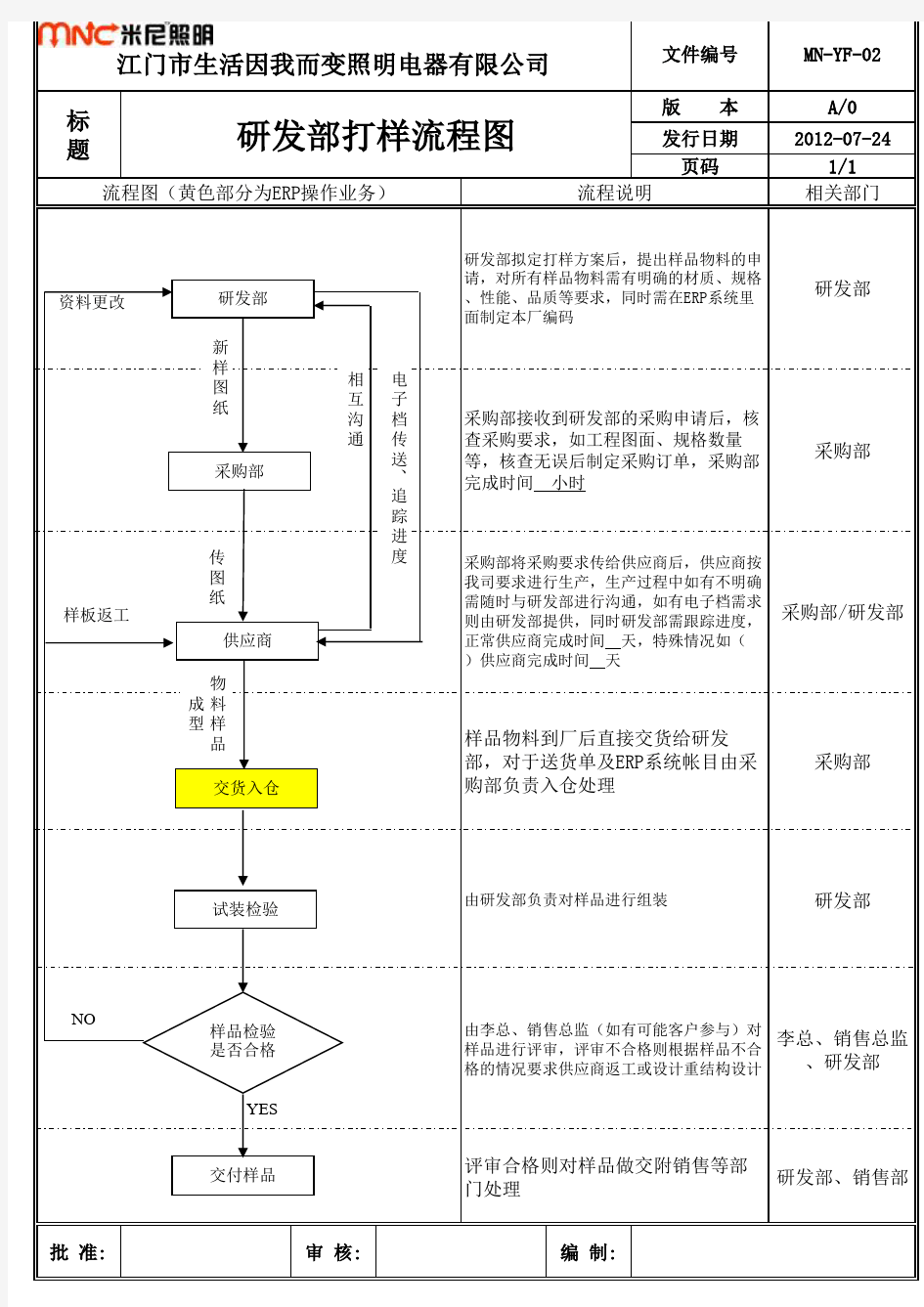 研发部打样流程图