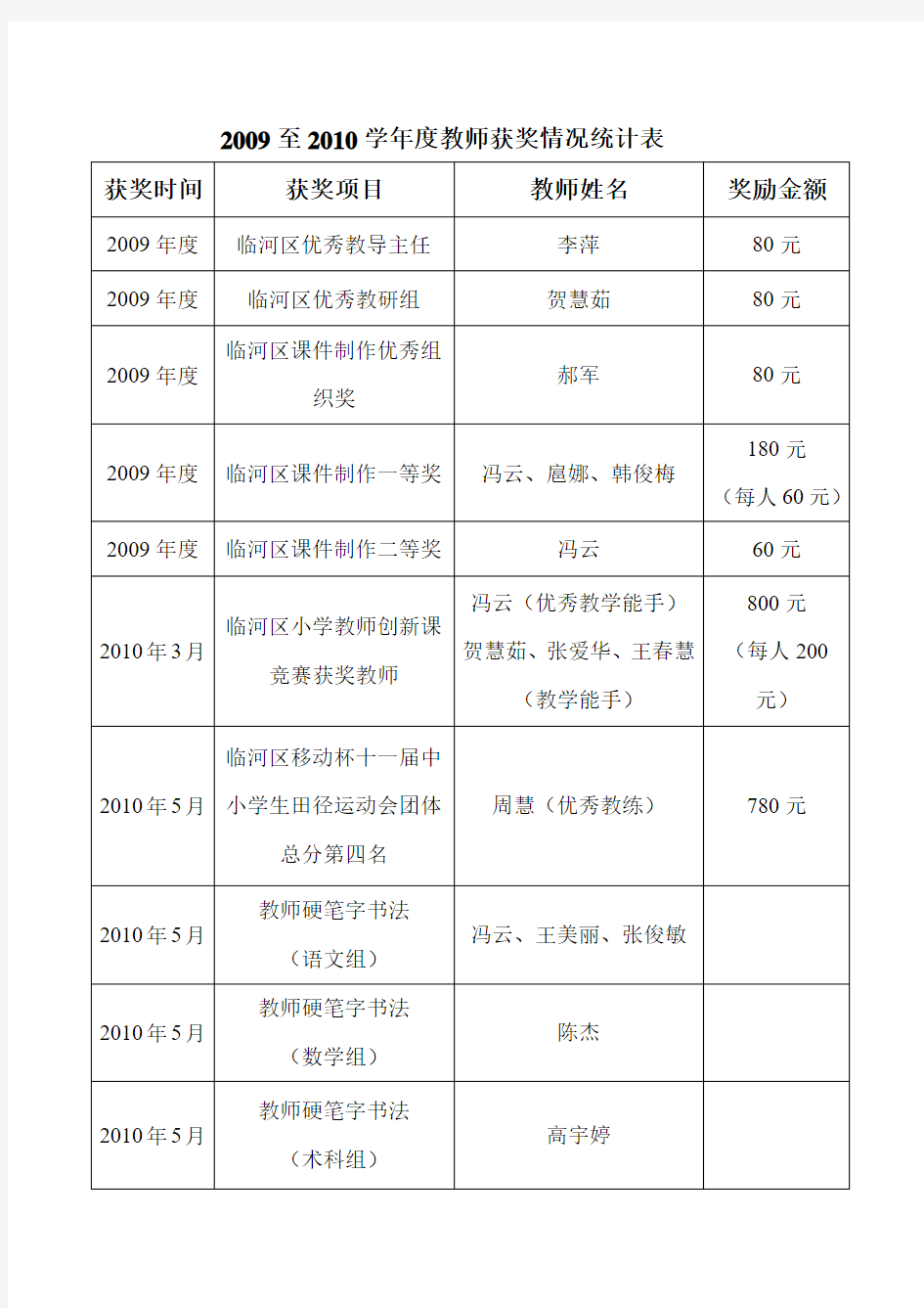 2009至2010学年度教师获奖情况统计表