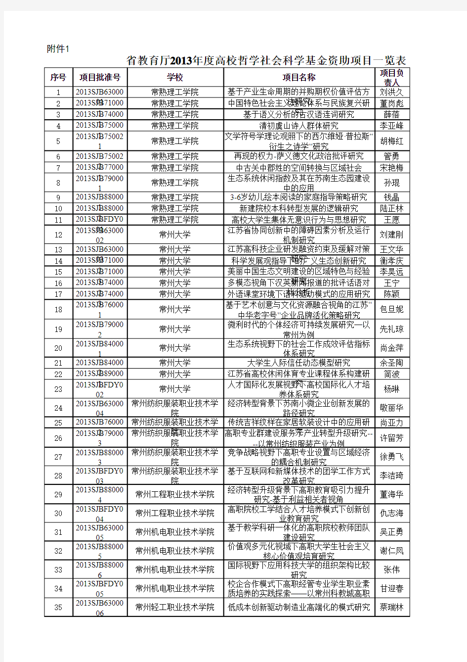 江苏省教育厅2013年度高校哲学社会科学基金资助项目一览表