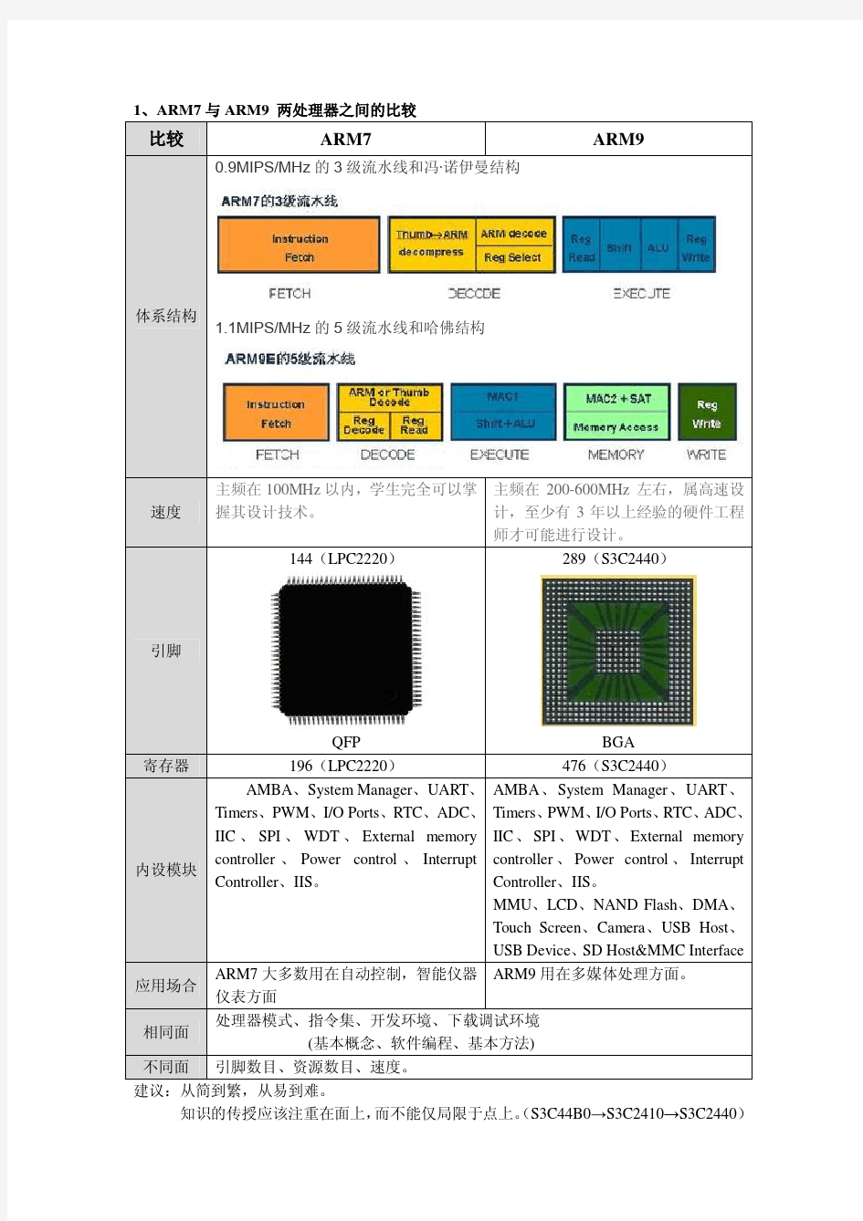 ARM芯片和操作系统总结与比较