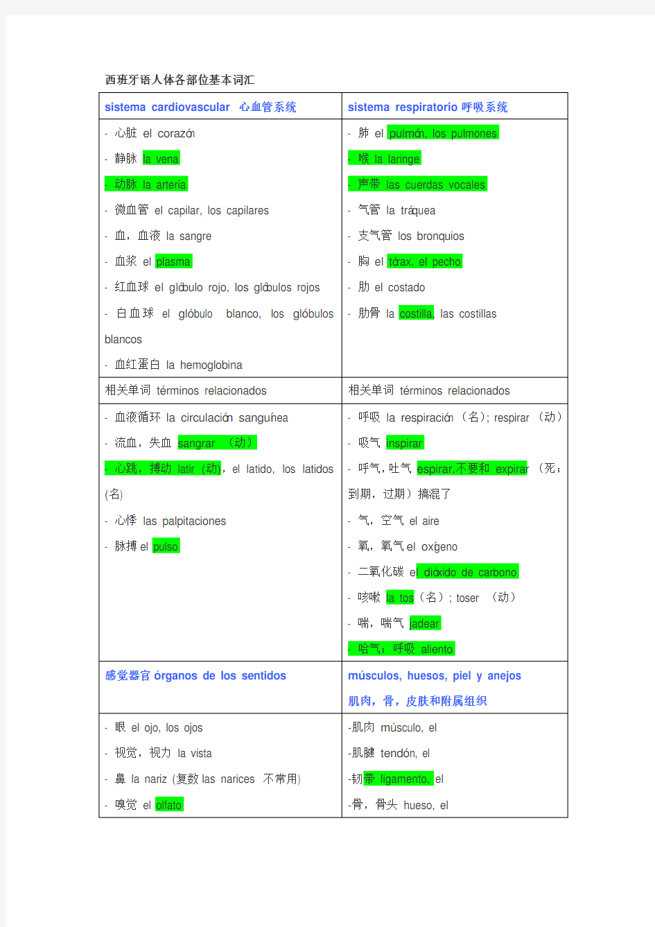 人体各部位词汇汇总(西班牙语)