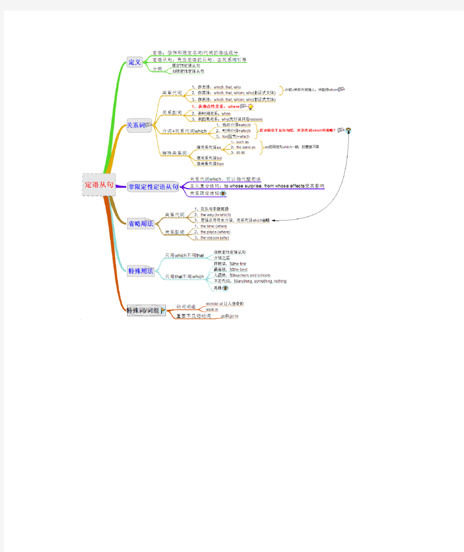定语从句思维导图(高中版)