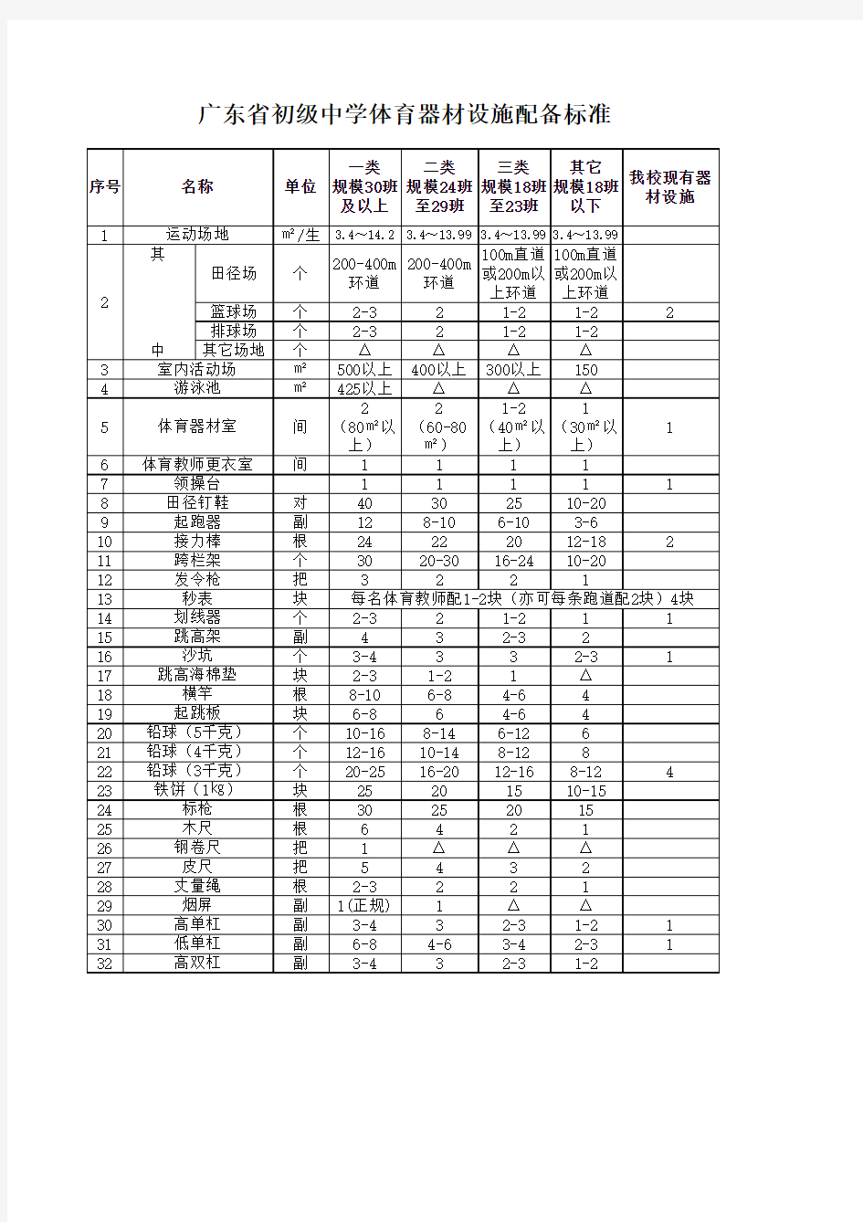 广东省初级中学体育器材设施配备标准