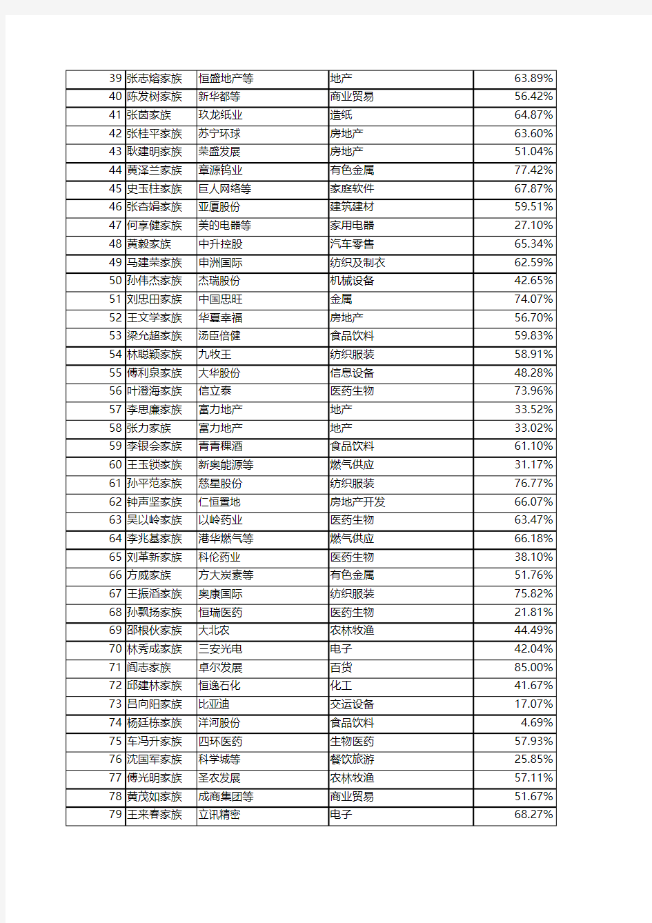 3000中国家族财富榜总榜单(Excel版本)