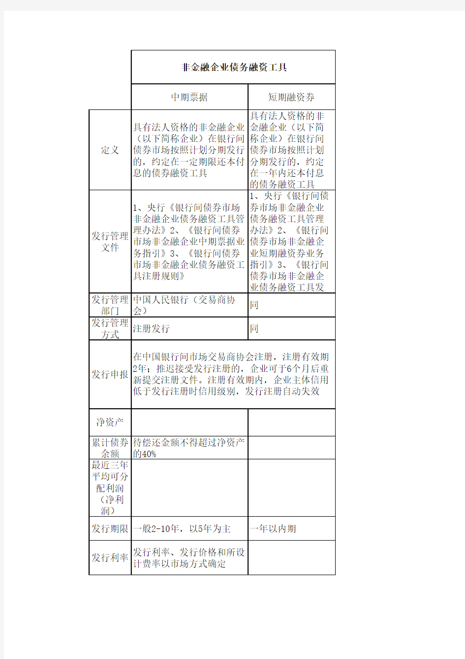 企业债、短融、中期票据区别