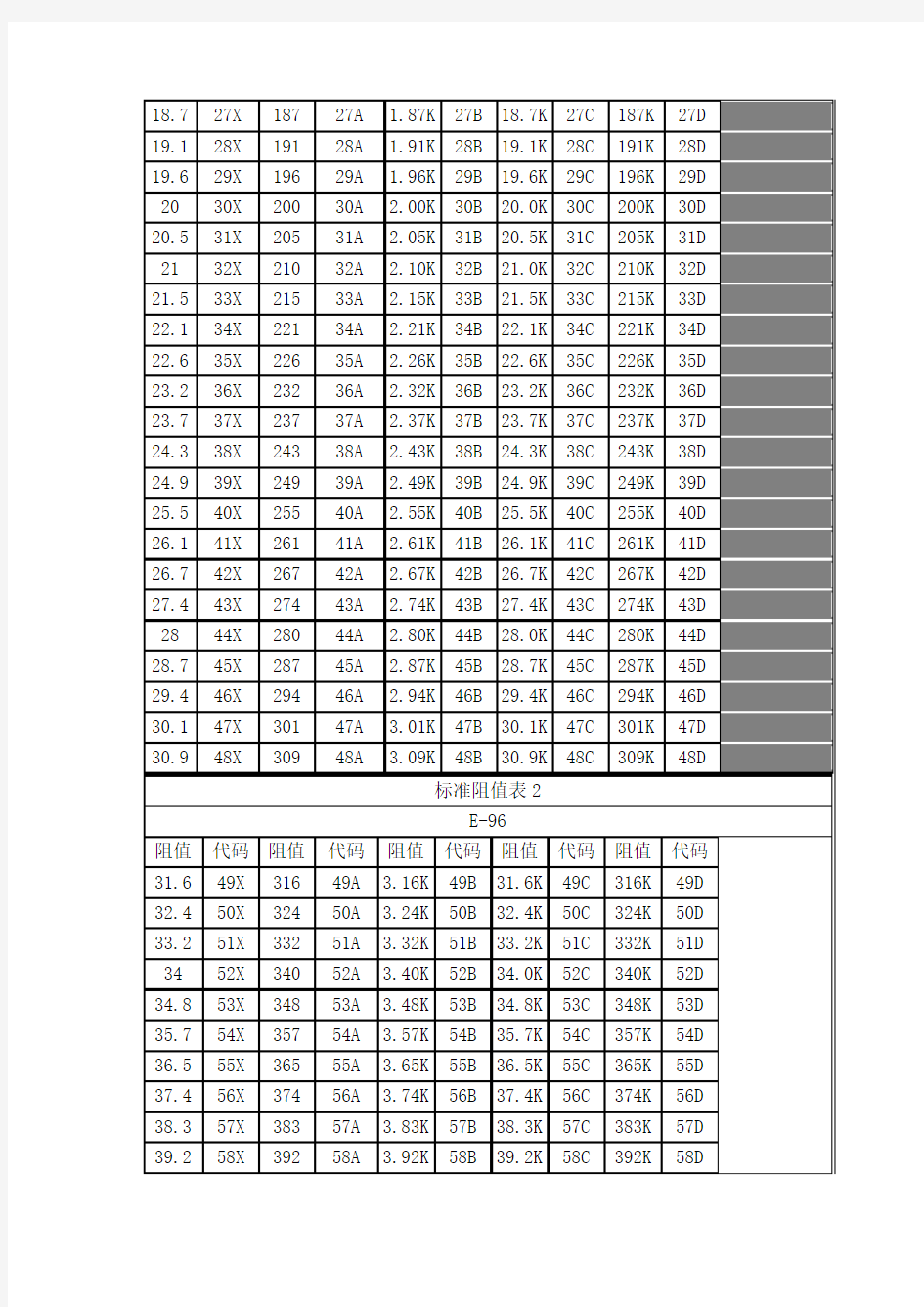 标准贴片电阻表 E-96 0603F